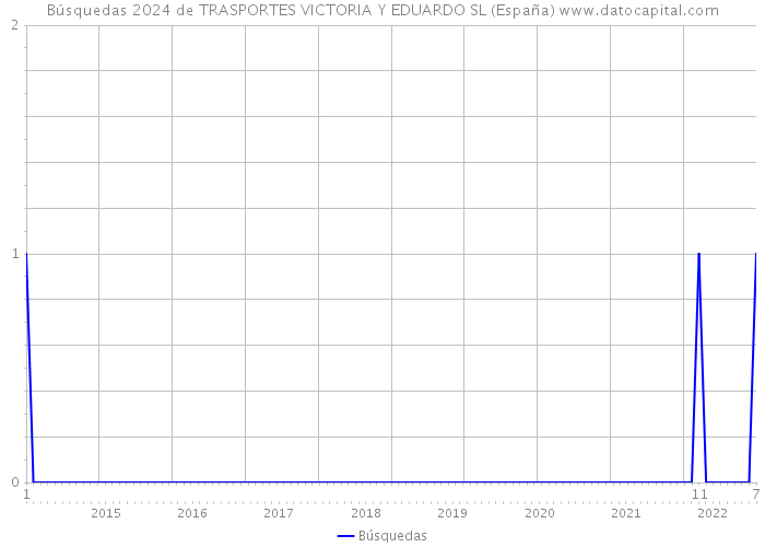 Búsquedas 2024 de TRASPORTES VICTORIA Y EDUARDO SL (España) 