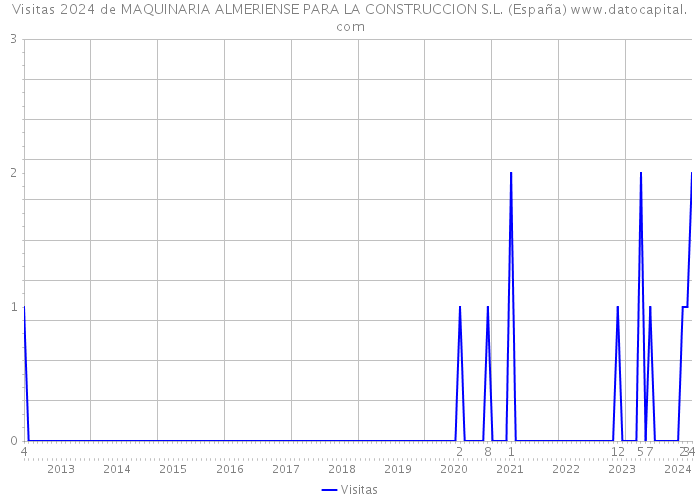 Visitas 2024 de MAQUINARIA ALMERIENSE PARA LA CONSTRUCCION S.L. (España) 