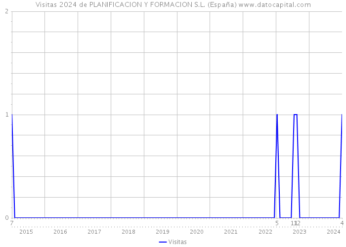 Visitas 2024 de PLANIFICACION Y FORMACION S.L. (España) 
