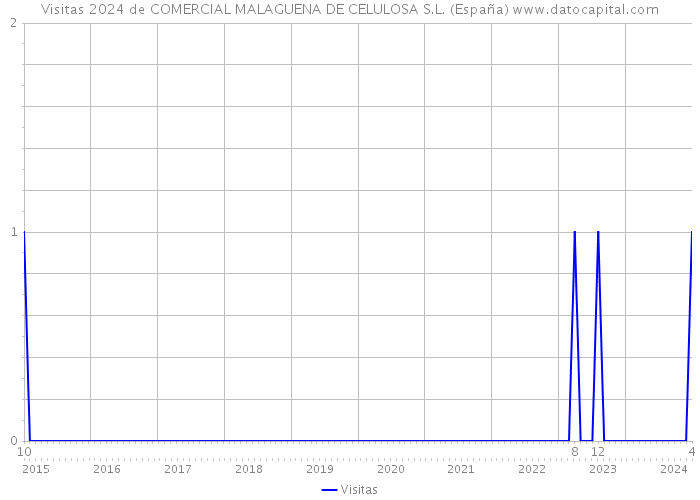 Visitas 2024 de COMERCIAL MALAGUENA DE CELULOSA S.L. (España) 