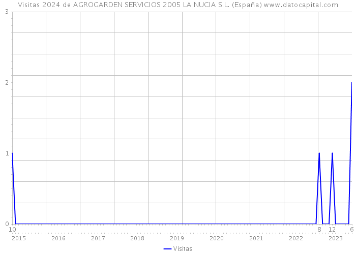 Visitas 2024 de AGROGARDEN SERVICIOS 2005 LA NUCIA S.L. (España) 