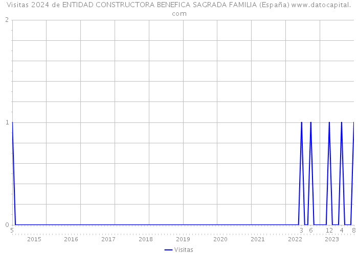 Visitas 2024 de ENTIDAD CONSTRUCTORA BENEFICA SAGRADA FAMILIA (España) 