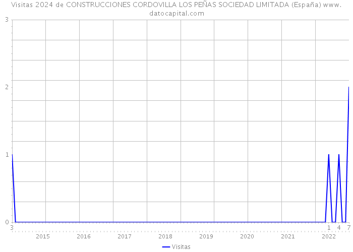 Visitas 2024 de CONSTRUCCIONES CORDOVILLA LOS PEÑAS SOCIEDAD LIMITADA (España) 
