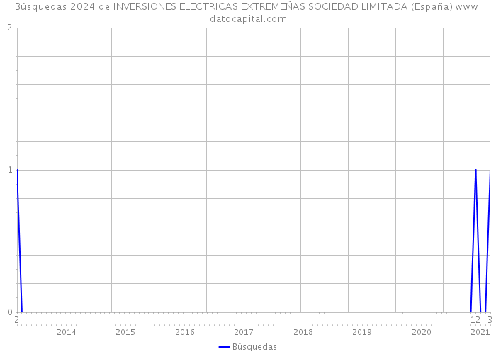 Búsquedas 2024 de INVERSIONES ELECTRICAS EXTREMEÑAS SOCIEDAD LIMITADA (España) 