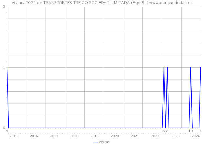 Visitas 2024 de TRANSPORTES TREICO SOCIEDAD LIMITADA (España) 