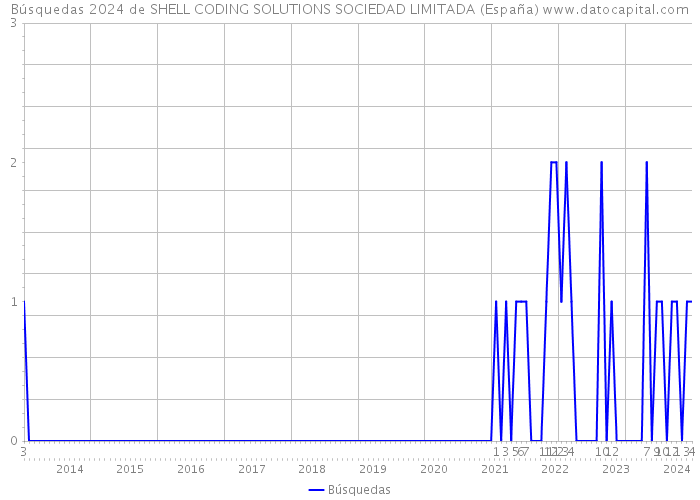 Búsquedas 2024 de SHELL CODING SOLUTIONS SOCIEDAD LIMITADA (España) 