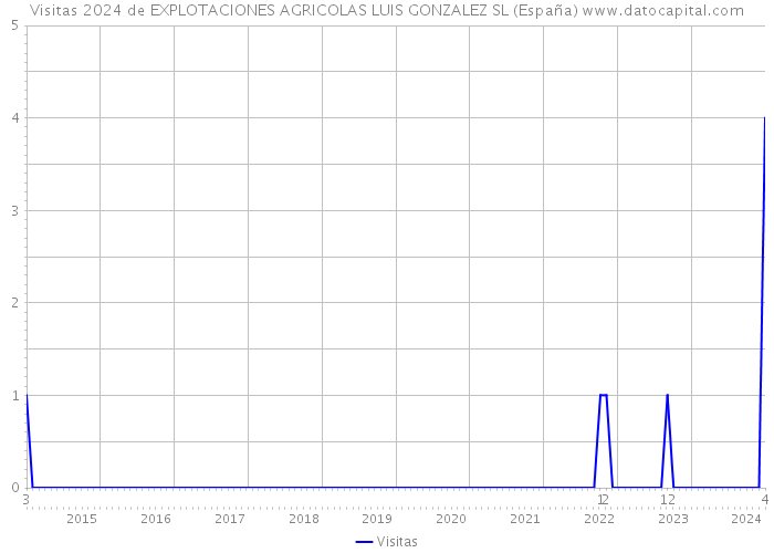 Visitas 2024 de EXPLOTACIONES AGRICOLAS LUIS GONZALEZ SL (España) 