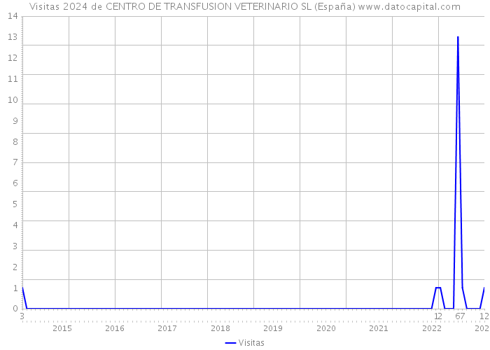 Visitas 2024 de CENTRO DE TRANSFUSION VETERINARIO SL (España) 