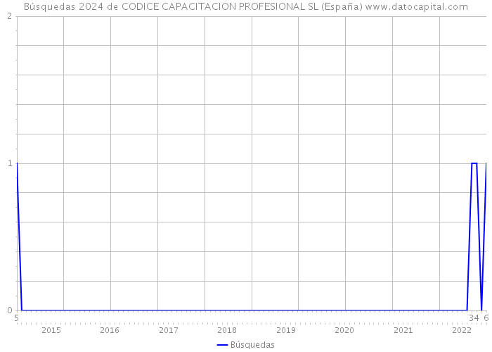 Búsquedas 2024 de CODICE CAPACITACION PROFESIONAL SL (España) 