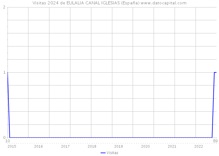 Visitas 2024 de EULALIA CANAL IGLESIAS (España) 