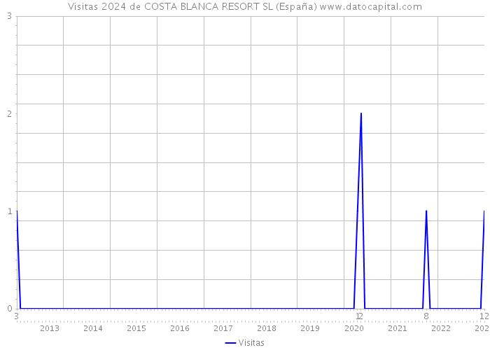 Visitas 2024 de COSTA BLANCA RESORT SL (España) 
