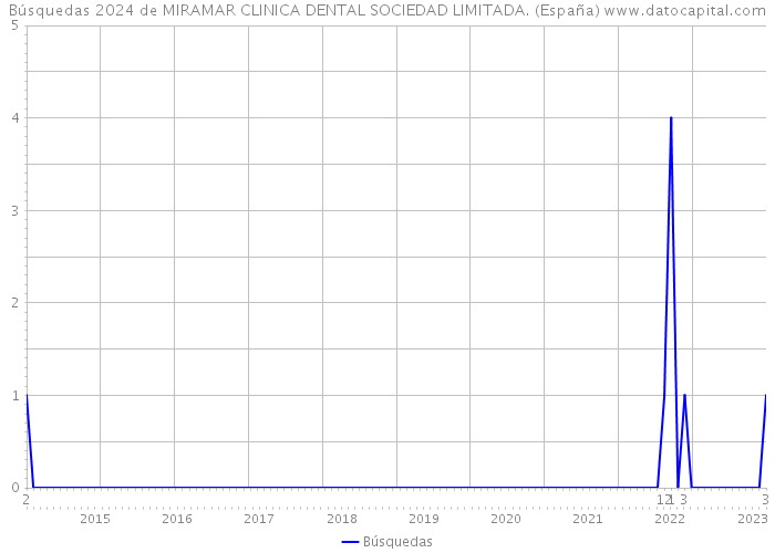 Búsquedas 2024 de MIRAMAR CLINICA DENTAL SOCIEDAD LIMITADA. (España) 