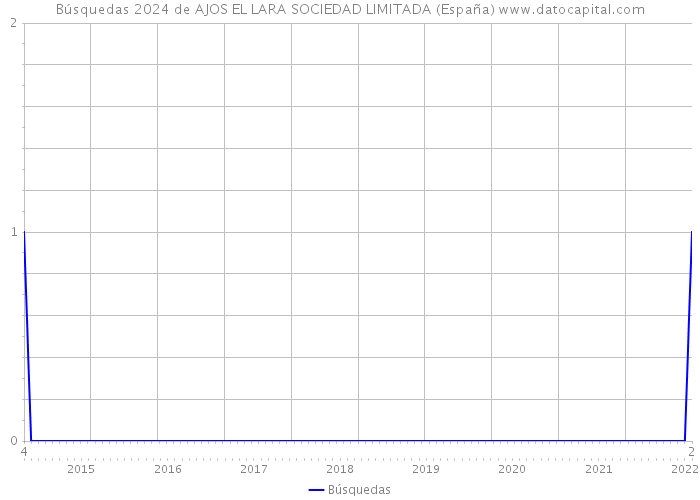 Búsquedas 2024 de AJOS EL LARA SOCIEDAD LIMITADA (España) 