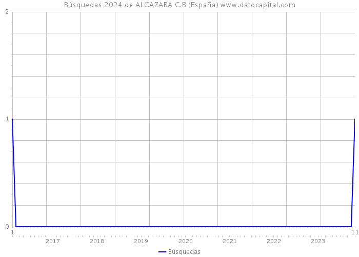 Búsquedas 2024 de ALCAZABA C.B (España) 