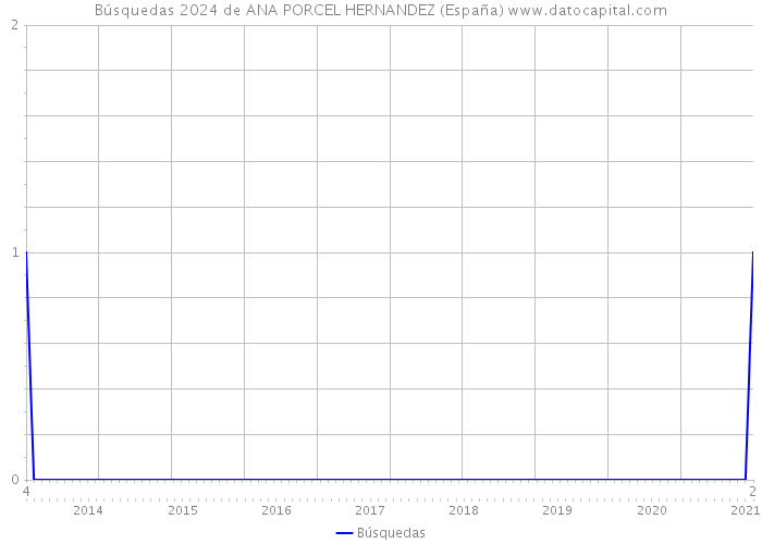 Búsquedas 2024 de ANA PORCEL HERNANDEZ (España) 
