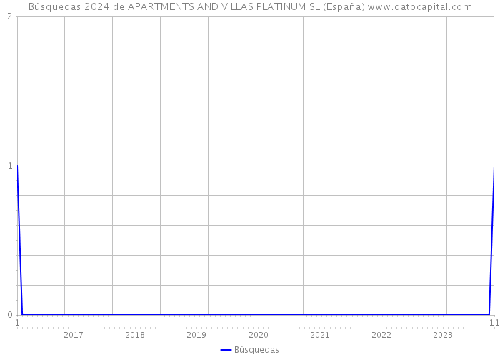 Búsquedas 2024 de APARTMENTS AND VILLAS PLATINUM SL (España) 