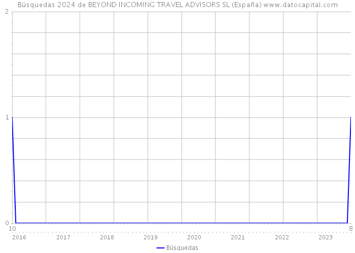 Búsquedas 2024 de BEYOND INCOMING TRAVEL ADVISORS SL (España) 