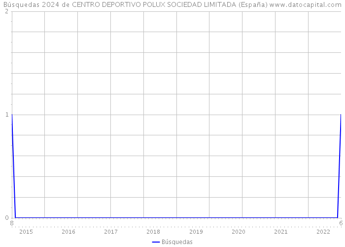 Búsquedas 2024 de CENTRO DEPORTIVO POLUX SOCIEDAD LIMITADA (España) 