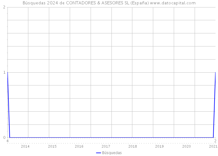 Búsquedas 2024 de CONTADORES & ASESORES SL (España) 