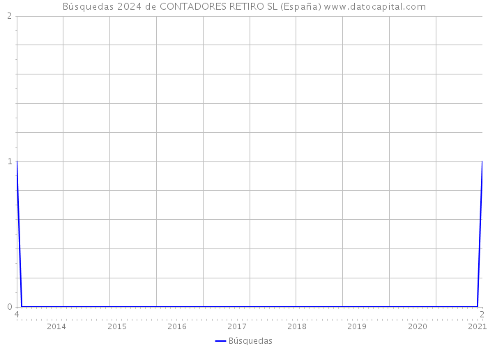 Búsquedas 2024 de CONTADORES RETIRO SL (España) 