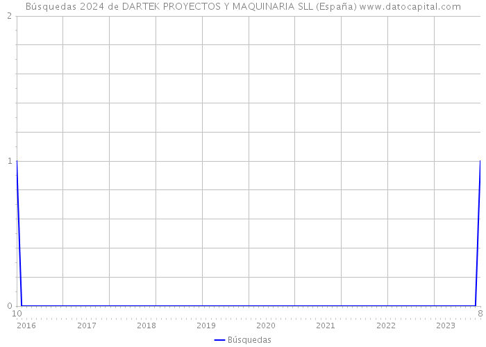 Búsquedas 2024 de DARTEK PROYECTOS Y MAQUINARIA SLL (España) 