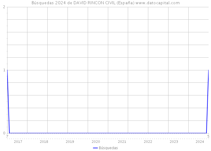 Búsquedas 2024 de DAVID RINCON CIVIL (España) 