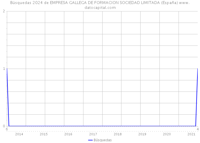 Búsquedas 2024 de EMPRESA GALLEGA DE FORMACION SOCIEDAD LIMITADA (España) 