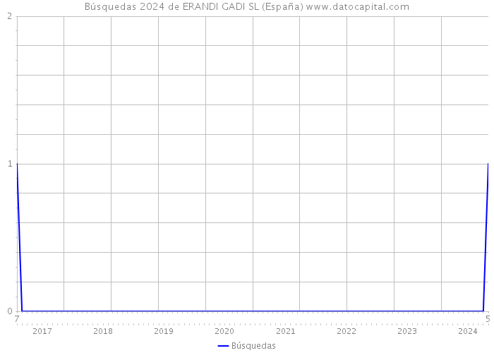 Búsquedas 2024 de ERANDI GADI SL (España) 