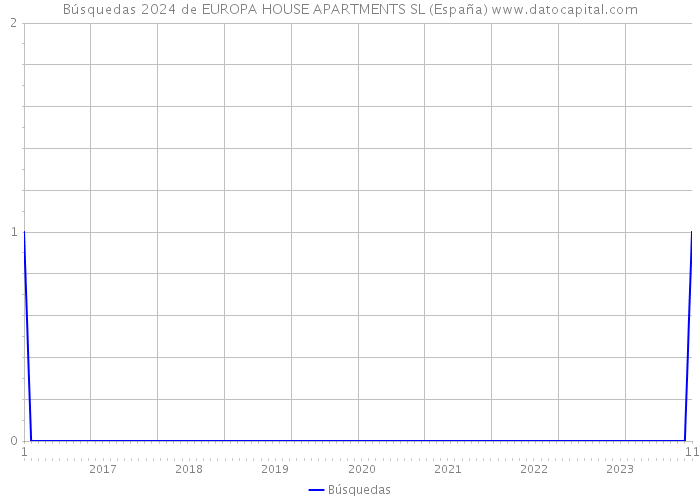 Búsquedas 2024 de EUROPA HOUSE APARTMENTS SL (España) 