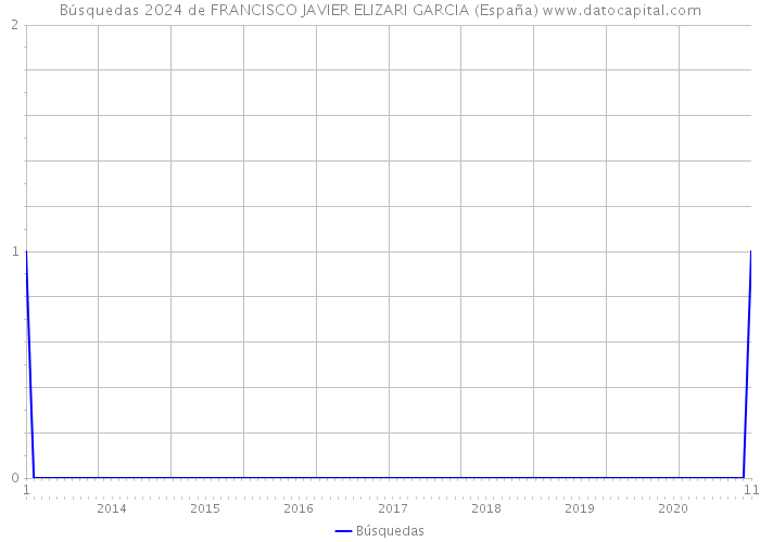 Búsquedas 2024 de FRANCISCO JAVIER ELIZARI GARCIA (España) 