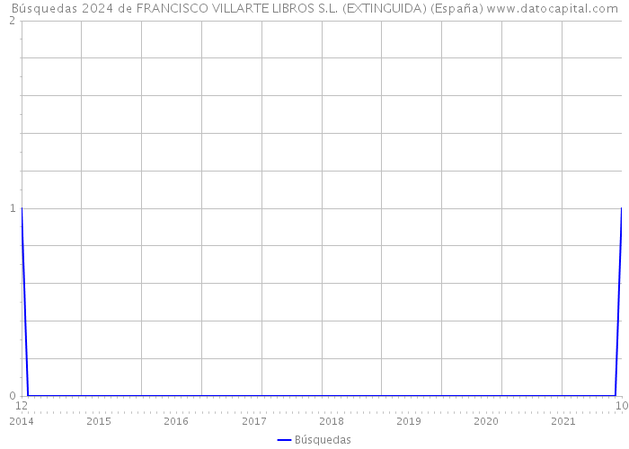 Búsquedas 2024 de FRANCISCO VILLARTE LIBROS S.L. (EXTINGUIDA) (España) 