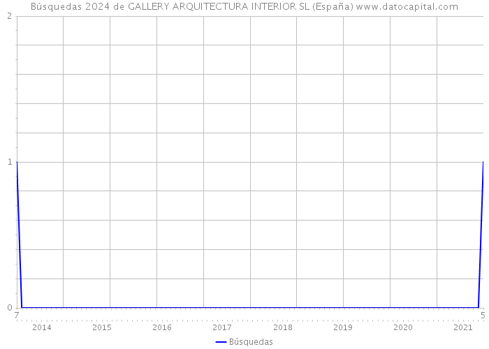 Búsquedas 2024 de GALLERY ARQUITECTURA INTERIOR SL (España) 