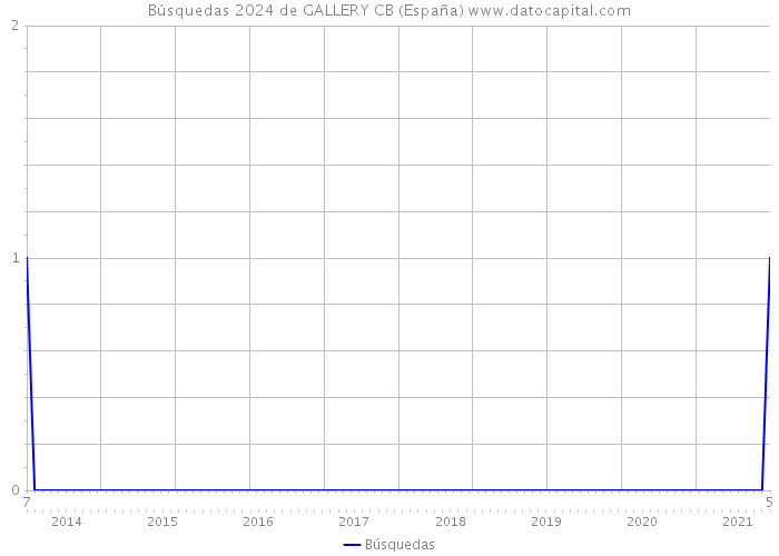 Búsquedas 2024 de GALLERY CB (España) 