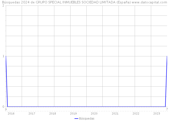 Búsquedas 2024 de GRUPO SPECIAL INMUEBLES SOCIEDAD LIMITADA (España) 