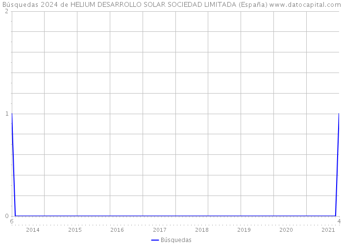 Búsquedas 2024 de HELIUM DESARROLLO SOLAR SOCIEDAD LIMITADA (España) 