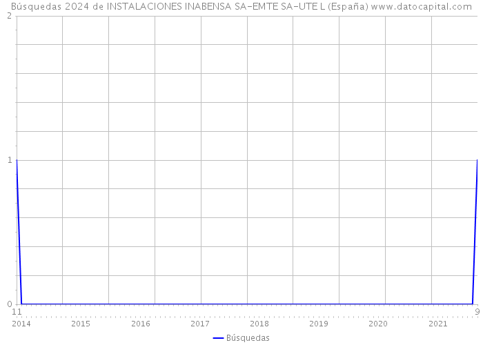 Búsquedas 2024 de INSTALACIONES INABENSA SA-EMTE SA-UTE L (España) 