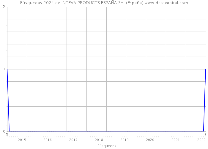 Búsquedas 2024 de INTEVA PRODUCTS ESPAÑA SA. (España) 