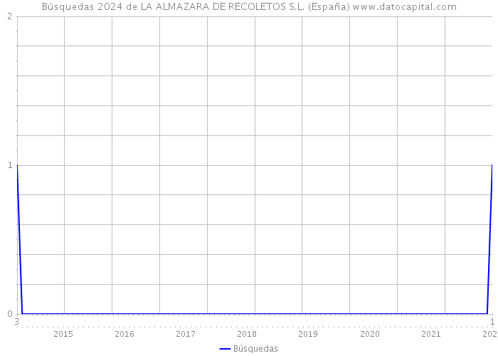 Búsquedas 2024 de LA ALMAZARA DE RECOLETOS S.L. (España) 