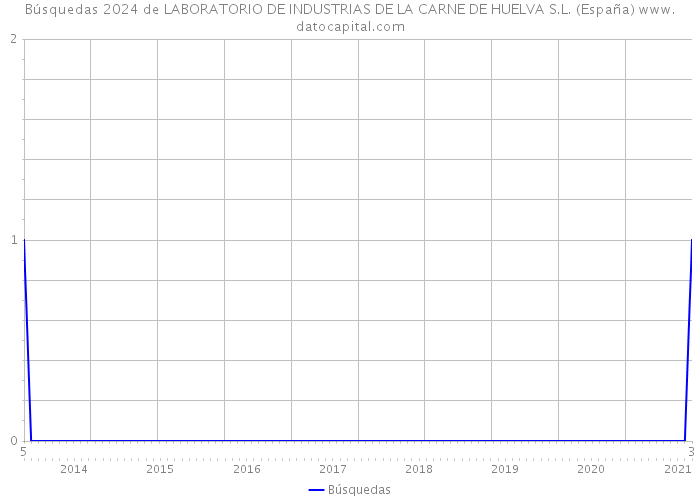 Búsquedas 2024 de LABORATORIO DE INDUSTRIAS DE LA CARNE DE HUELVA S.L. (España) 