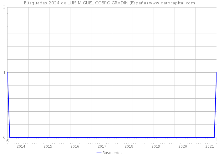 Búsquedas 2024 de LUIS MIGUEL COBRO GRADIN (España) 