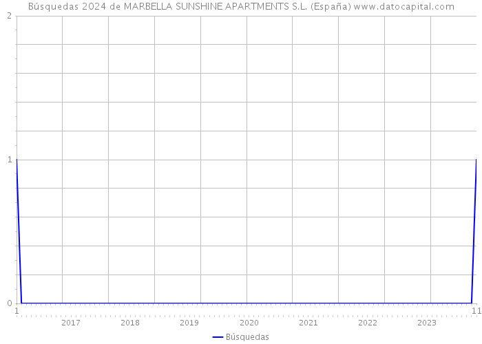 Búsquedas 2024 de MARBELLA SUNSHINE APARTMENTS S.L. (España) 