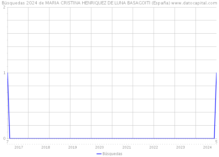 Búsquedas 2024 de MARIA CRISTINA HENRIQUEZ DE LUNA BASAGOITI (España) 