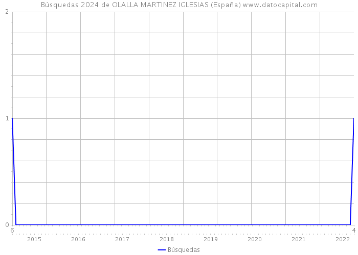 Búsquedas 2024 de OLALLA MARTINEZ IGLESIAS (España) 
