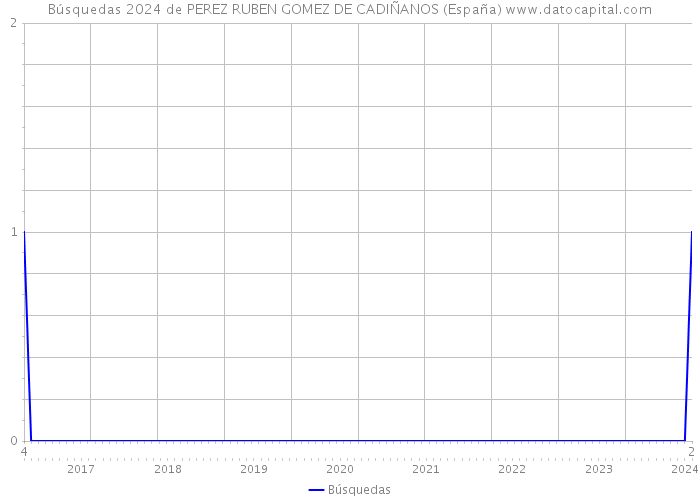 Búsquedas 2024 de PEREZ RUBEN GOMEZ DE CADIÑANOS (España) 