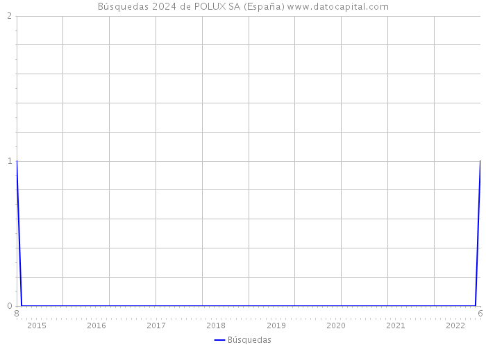 Búsquedas 2024 de POLUX SA (España) 