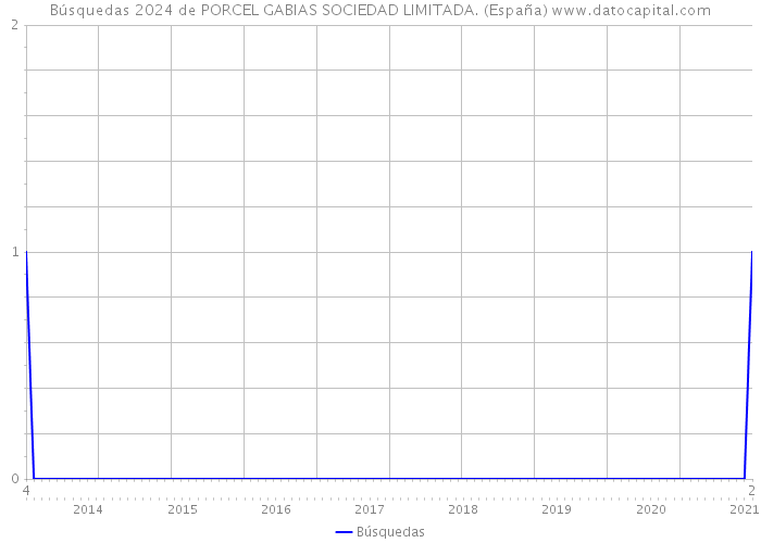 Búsquedas 2024 de PORCEL GABIAS SOCIEDAD LIMITADA. (España) 