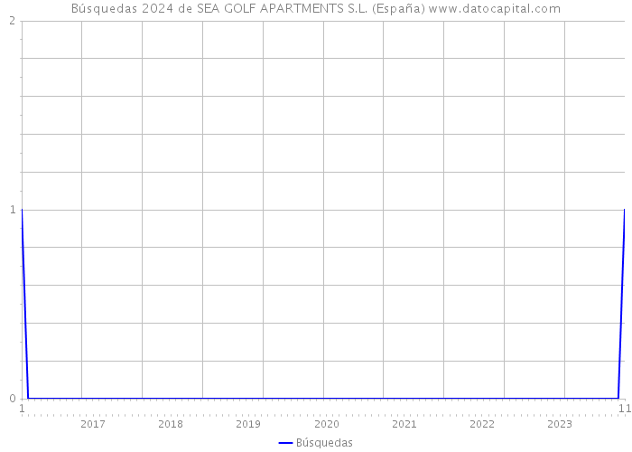 Búsquedas 2024 de SEA GOLF APARTMENTS S.L. (España) 
