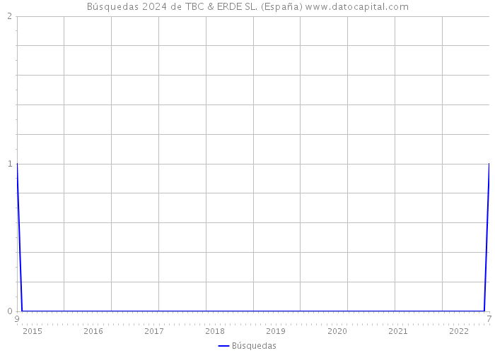 Búsquedas 2024 de TBC & ERDE SL. (España) 