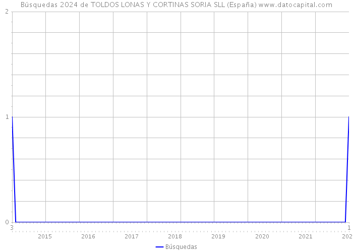 Búsquedas 2024 de TOLDOS LONAS Y CORTINAS SORIA SLL (España) 
