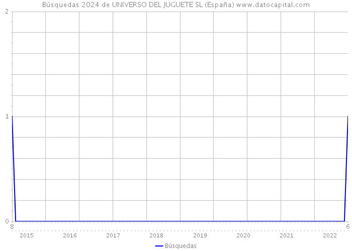 Búsquedas 2024 de UNIVERSO DEL JUGUETE SL (España) 